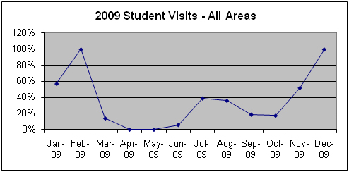 NCEF Student Visits 2009